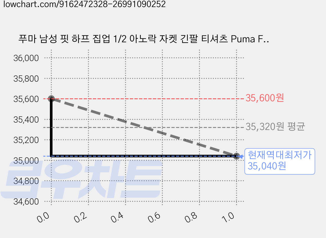 푸마 남성 핏 하프 집업 1/2 아노락 자켓 긴팔 티셔츠 Puma Fit Heritage Woven 1/2 Anorak 523734 92 가격 변동 차트, 현재가 35,040원, 역대최저가