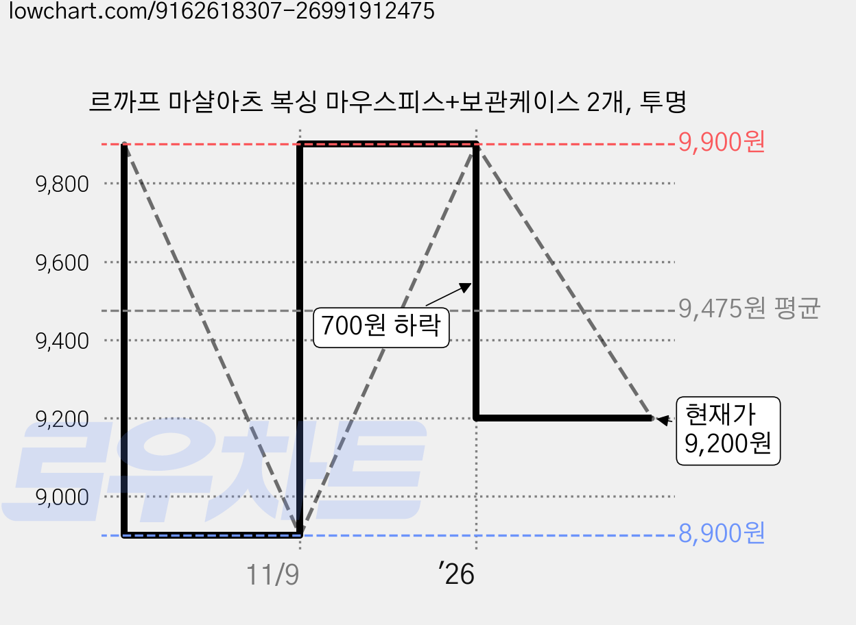 르까프 마샬아츠 복싱 마우스피스+보관케이스 2개, 투명 가격 변동 차트, 현재가 9,200원, 관측 최저가 8,900원