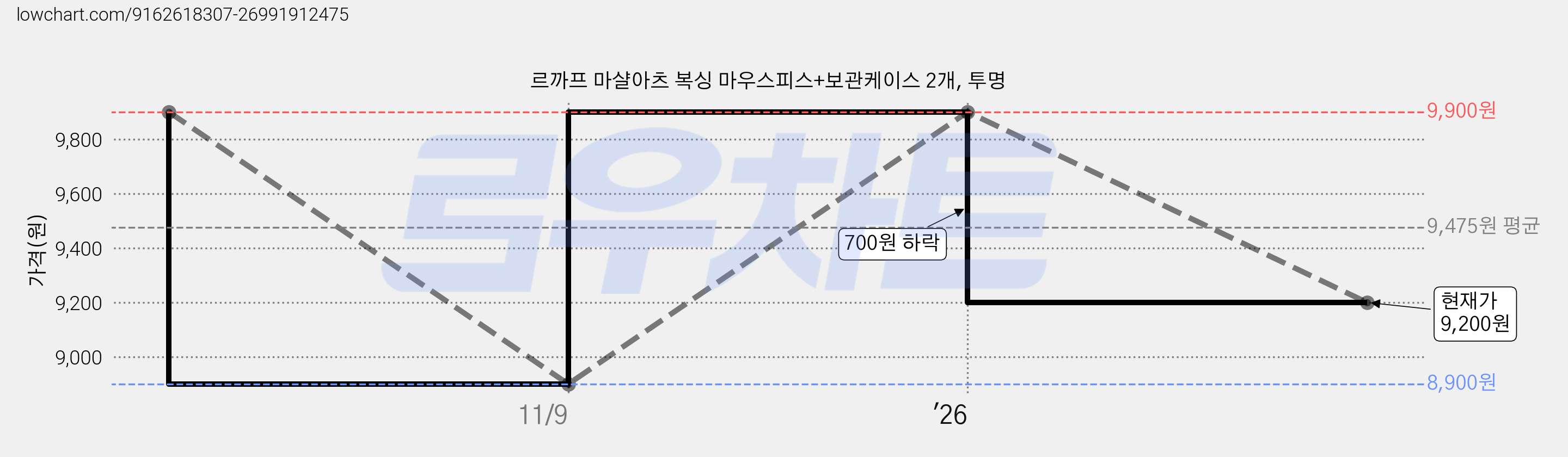 르까프 마샬아츠 복싱 마우스피스+보관케이스 2개, 투명 가격 변동 차트, 현재가 9,200원, 관측 최저가 8,900원