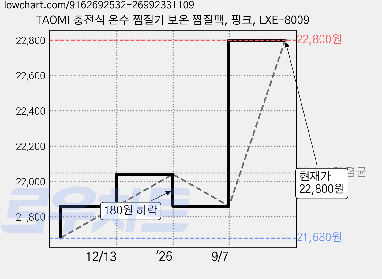 TAOMI 충전식 온수 찜질기 보온 찜질팩, 핑크, LXE-8009 가격 변동 차트, 현재가 22,800원, 관측 최저가 21,680원