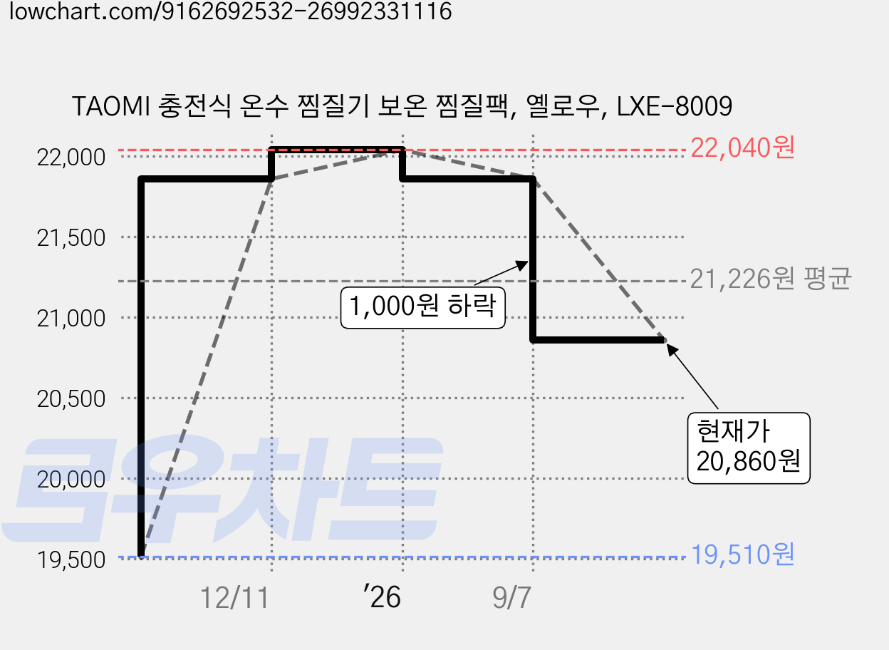 TAOMI 충전식 온수 찜질기 보온 찜질팩, 옐로우, LXE-8009 가격 변동 차트, 현재가 20,860원, 관측 최저가 19,510원