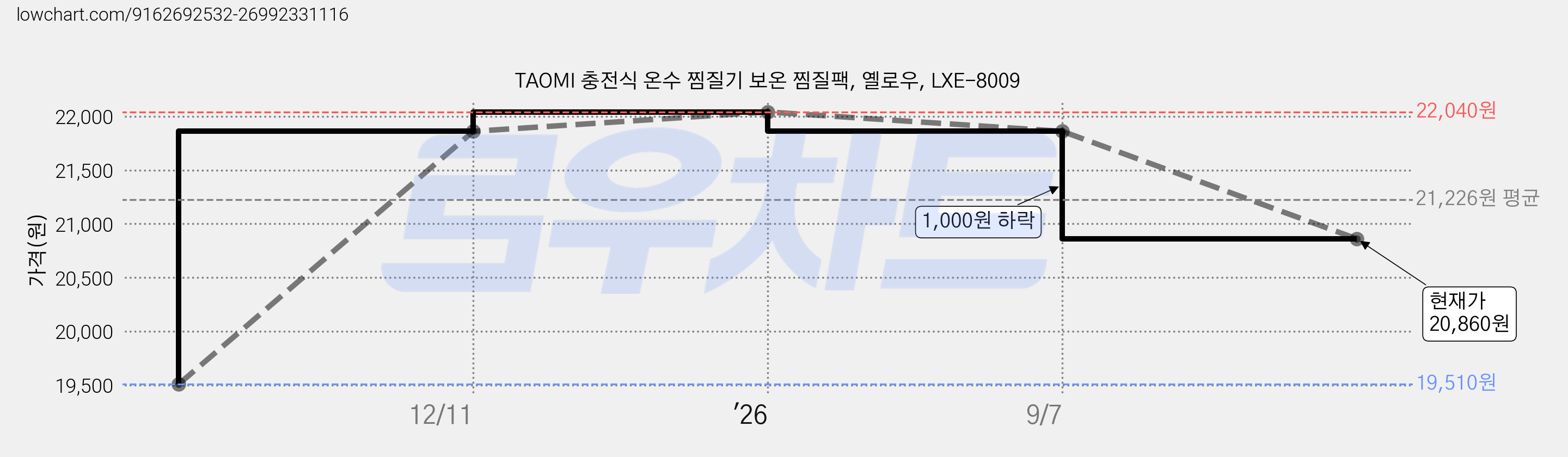 TAOMI 충전식 온수 찜질기 보온 찜질팩, 옐로우, LXE-8009 가격 변동 차트, 현재가 20,860원, 관측 최저가 19,510원