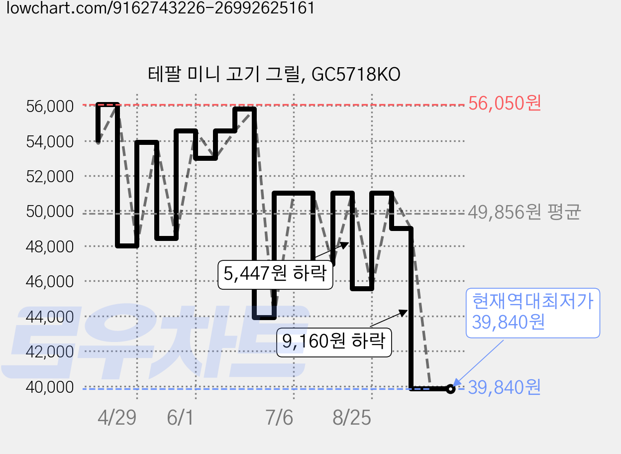 테팔 미니 고기 그릴, GC5718KO 가격 변동 차트, 현재가 39,840원, 역대최저가