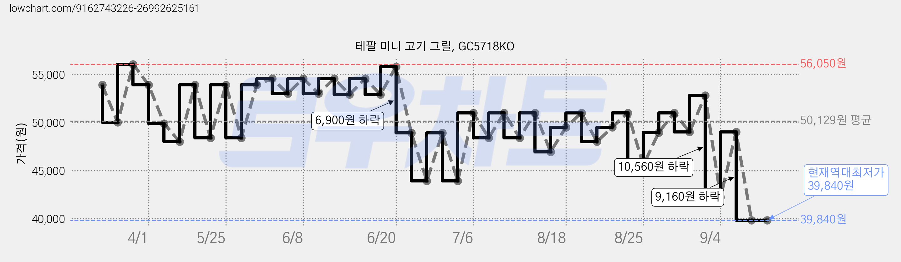 테팔 미니 고기 그릴, GC5718KO 가격 변동 차트, 현재가 39,840원, 역대최저가