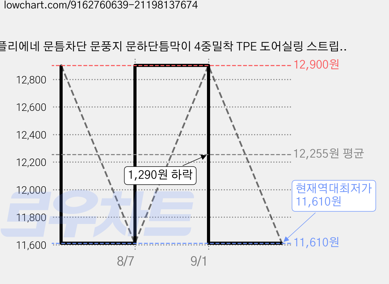 플리에네 문틈차단 문풍지 문하단틈막이 4중밀착 TPE 도어실링 스트립 100cm (블랙), 1개 가격 변동 차트, 현재가 11,610원, 역대최저가