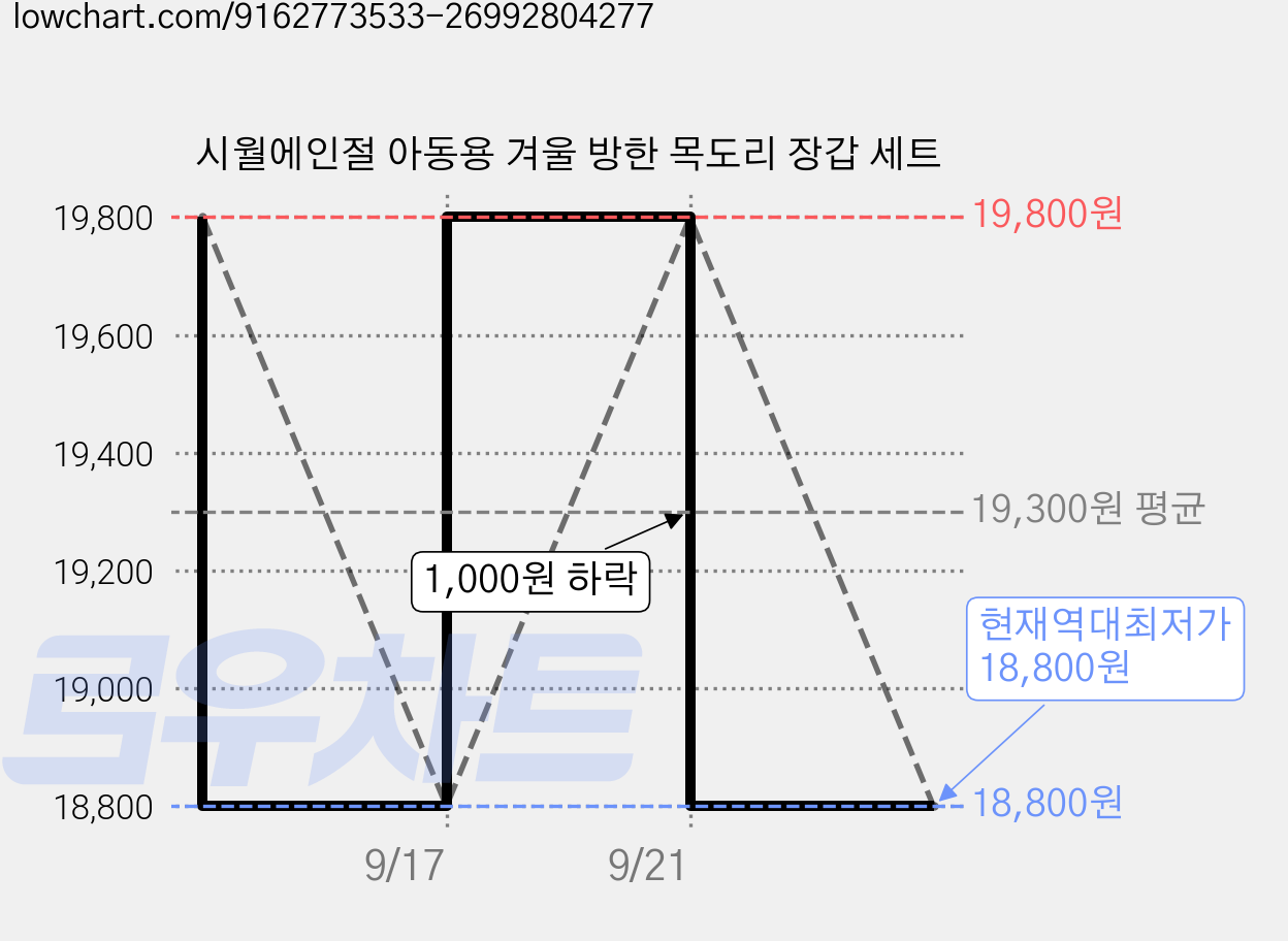시월에인절 아동용 겨울 방한 목도리 장갑 세트 가격 변동 차트, 현재가 18,800원, 역대최저가