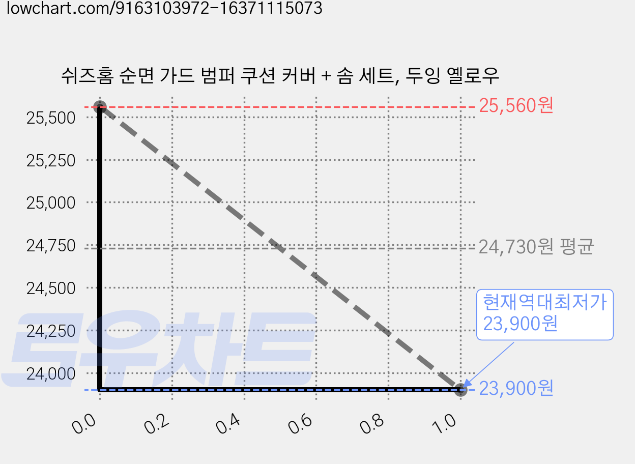 쉬즈홈 순면 가드 범퍼 쿠션 커버 + 솜 세트, 두잉 옐로우 가격 변동 차트, 현재가 23,900원, 역대최저가