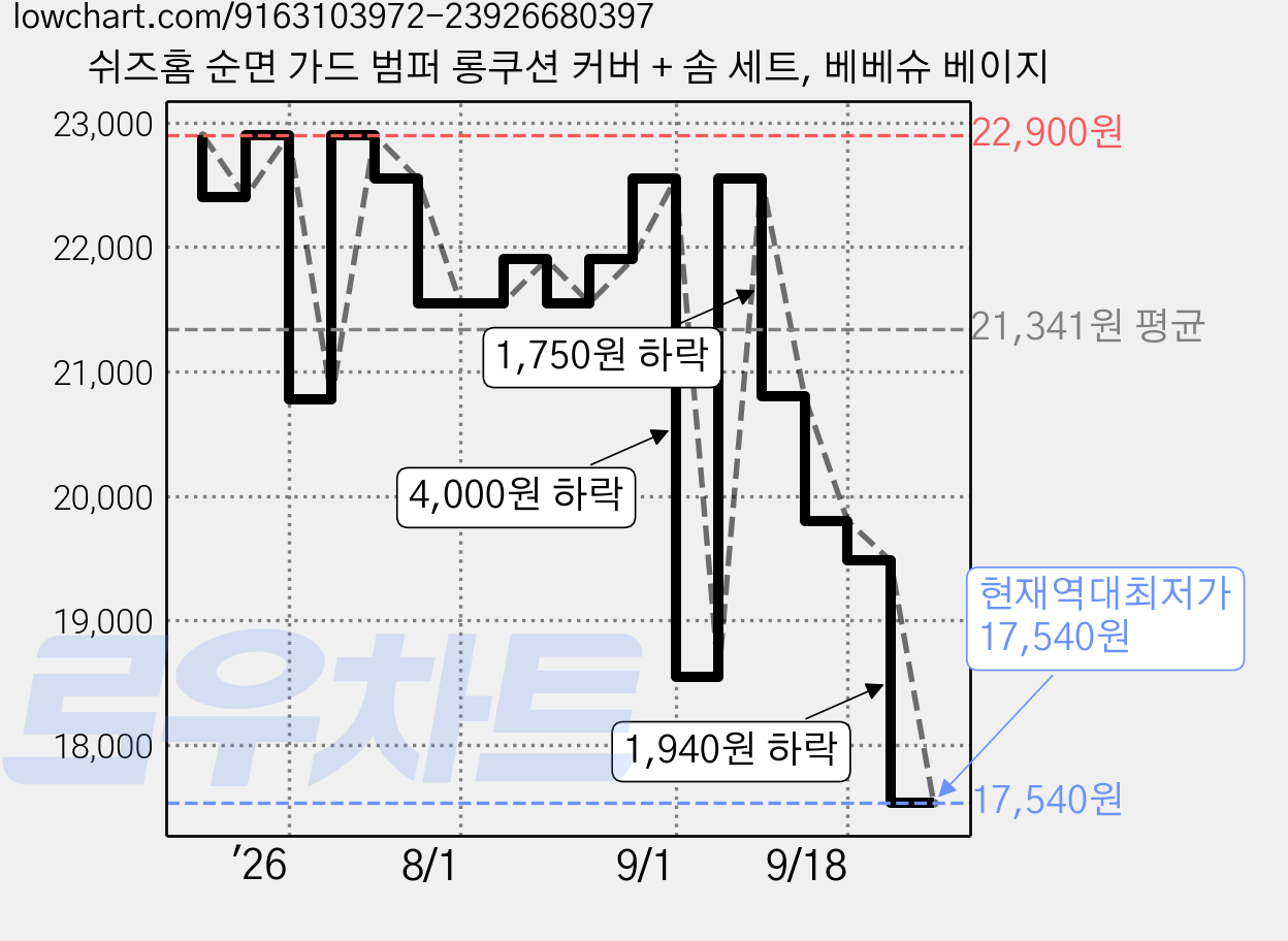 쉬즈홈 순면 가드 범퍼 롱쿠션 커버 + 솜 세트, 베베슈 베이지 가격 변동 차트, 현재가 17,540원, 역대최저가