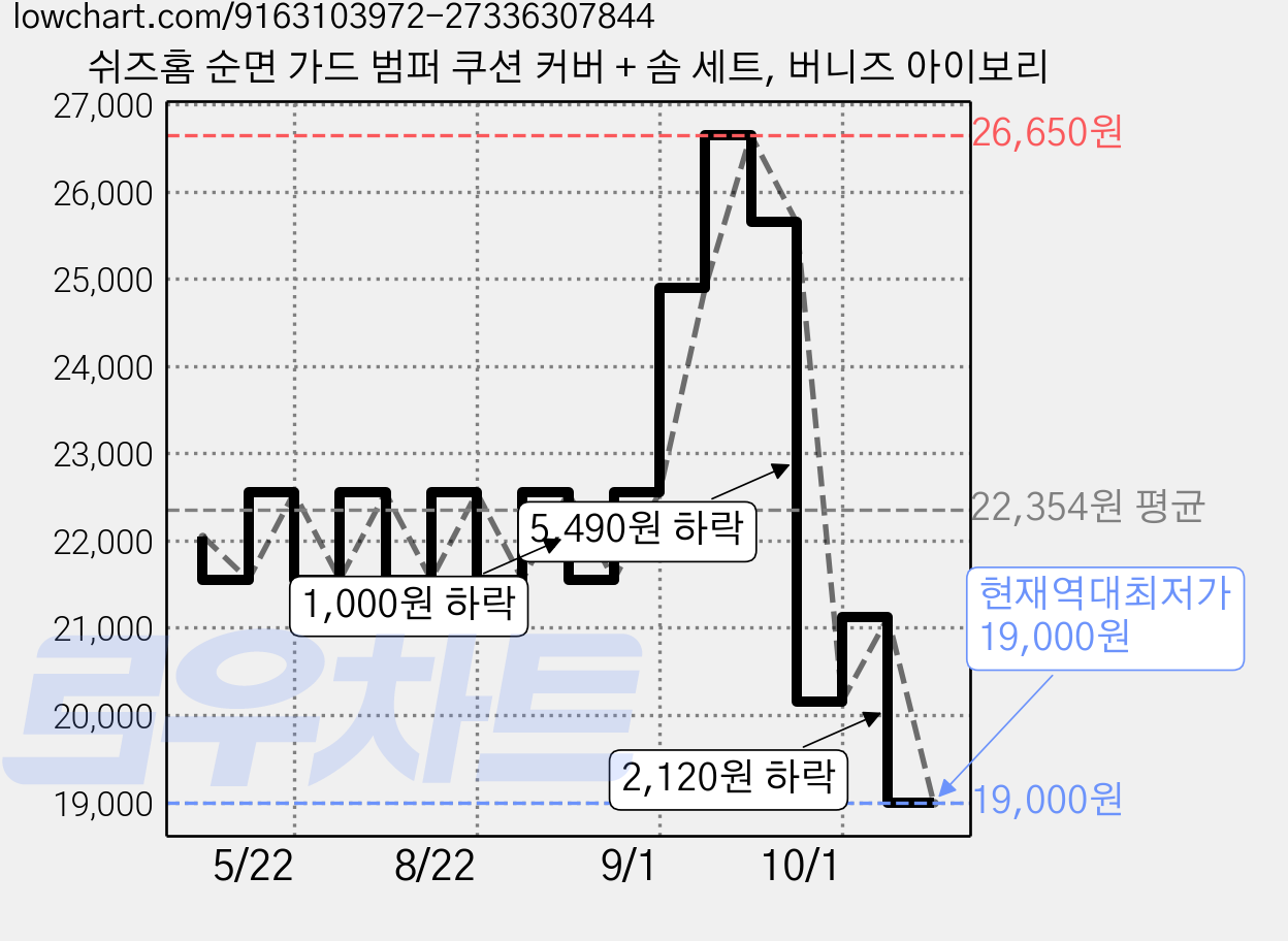 쉬즈홈 순면 가드 범퍼 쿠션 커버 + 솜 세트, 버니즈 아이보리 가격 변동 차트, 현재가 19,000원, 역대최저가
