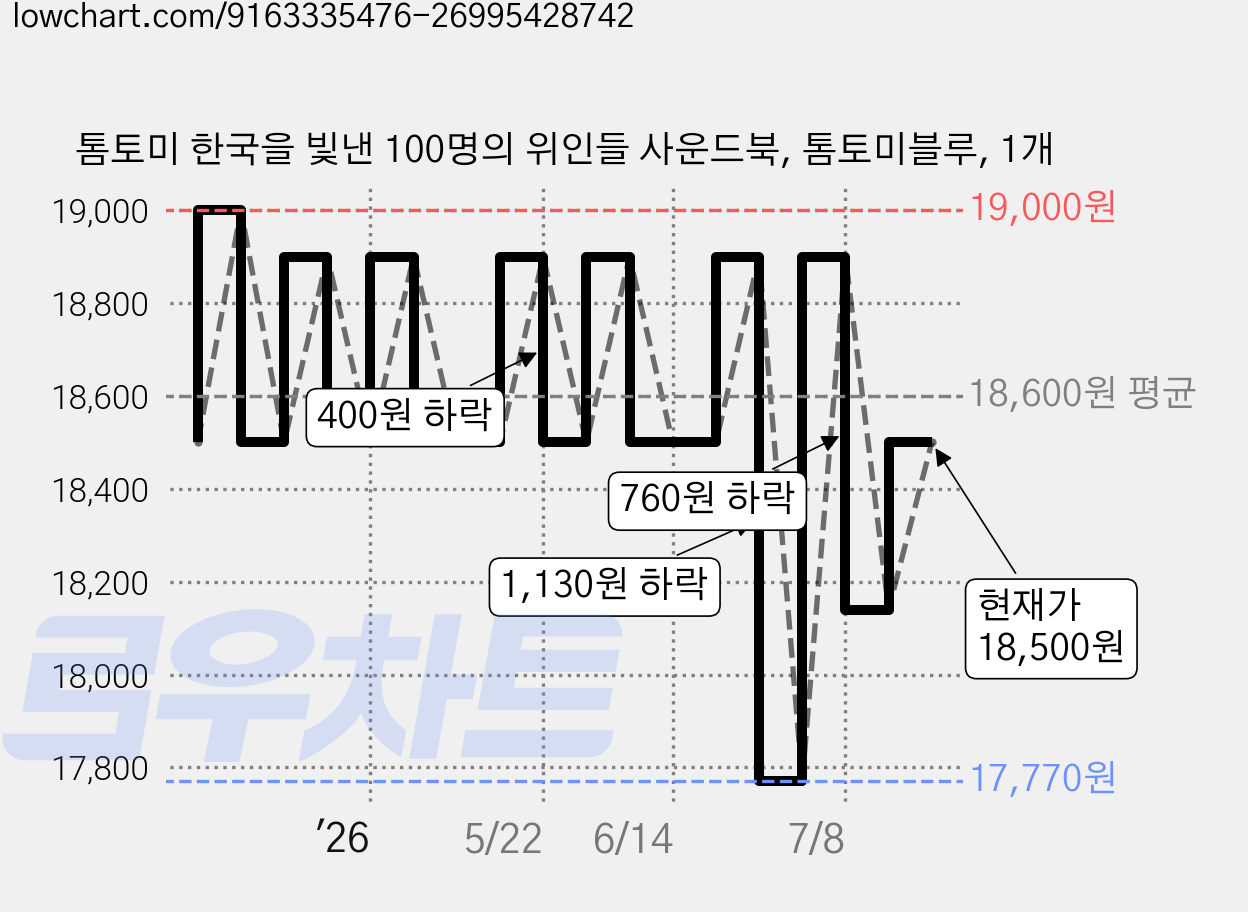 톰토미 한국을 빛낸 100명의 위인들 사운드북, 톰토미블루, 1개 가격 변동 차트, 현재가 18,500원, 관측 최저가 17,770원