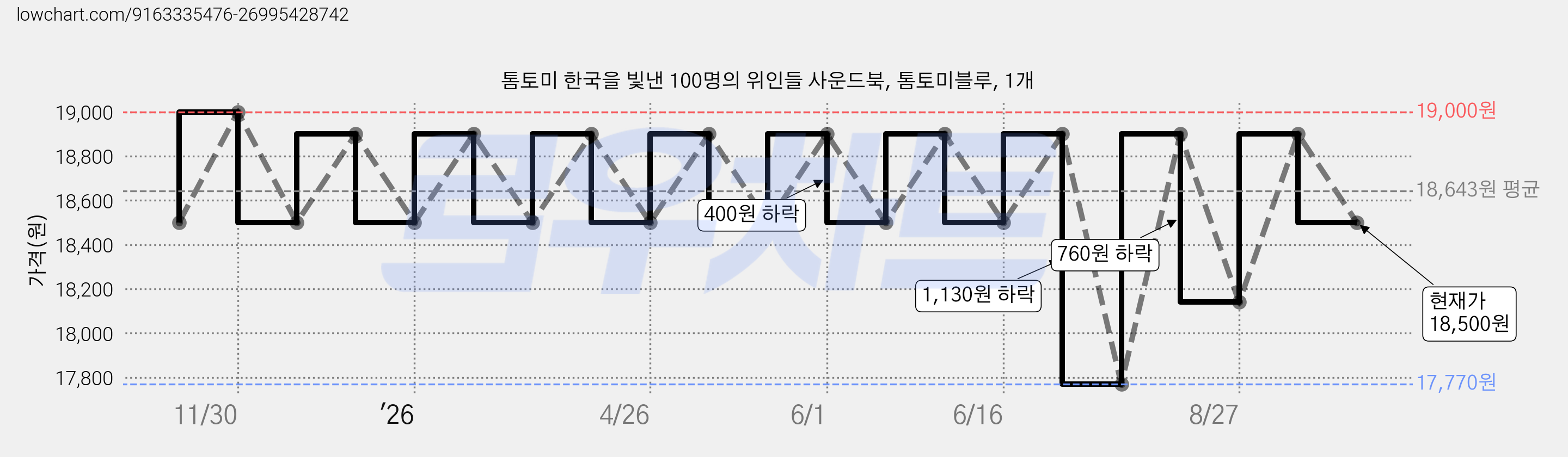 톰토미 한국을 빛낸 100명의 위인들 사운드북, 톰토미블루, 1개 가격 변동 차트, 현재가 18,500원, 관측 최저가 17,770원
