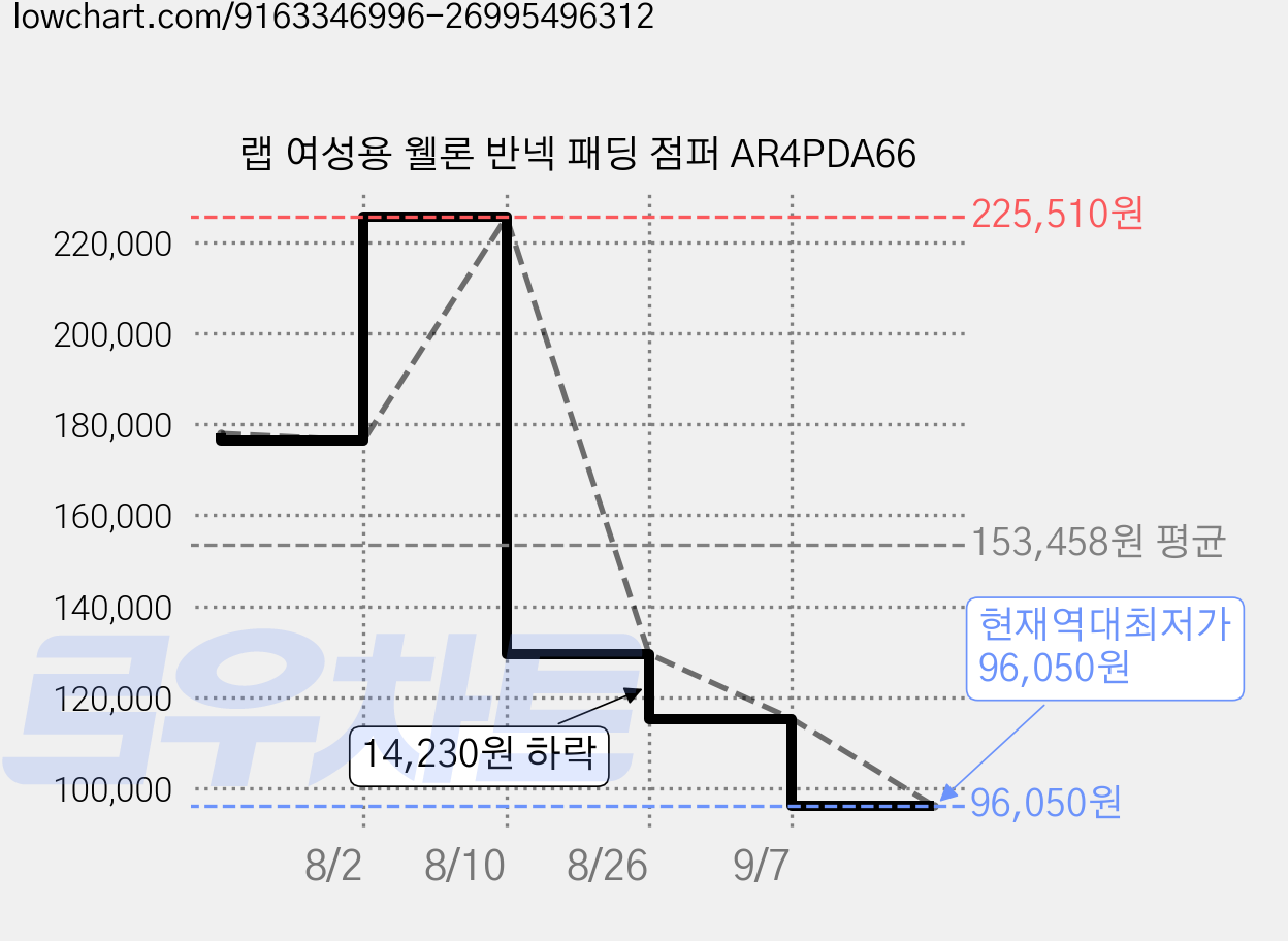 랩 여성용 웰론 반넥 패딩 점퍼 AR4PDA66 가격 변동 차트, 현재가 96,050원, 역대최저가