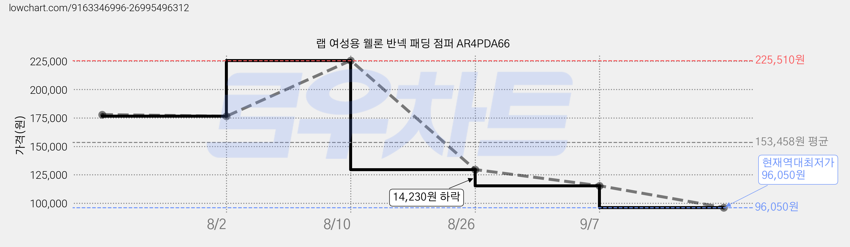 랩 여성용 웰론 반넥 패딩 점퍼 AR4PDA66 가격 변동 차트, 현재가 96,050원, 역대최저가