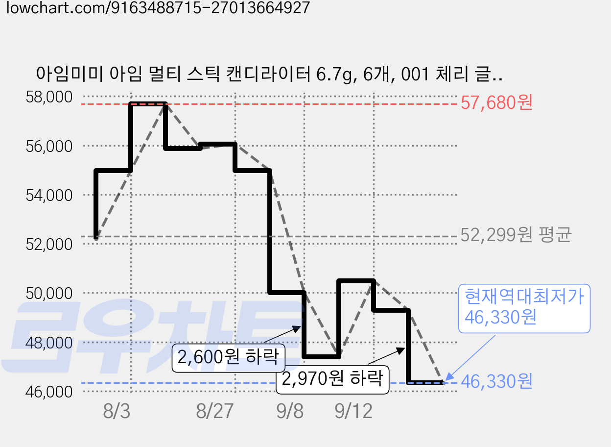 아임미미 아임 멀티 스틱 캔디라이터 6.7g, 6개, 001 체리 글레이즈 가격 변동 차트, 현재가 46,330원, 역대최저가