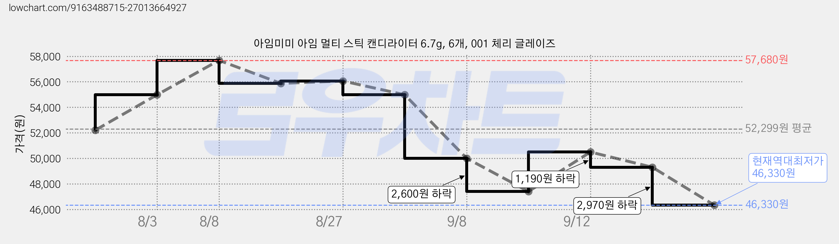 아임미미 아임 멀티 스틱 캔디라이터 6.7g, 6개, 001 체리 글레이즈 가격 변동 차트, 현재가 46,330원, 역대최저가