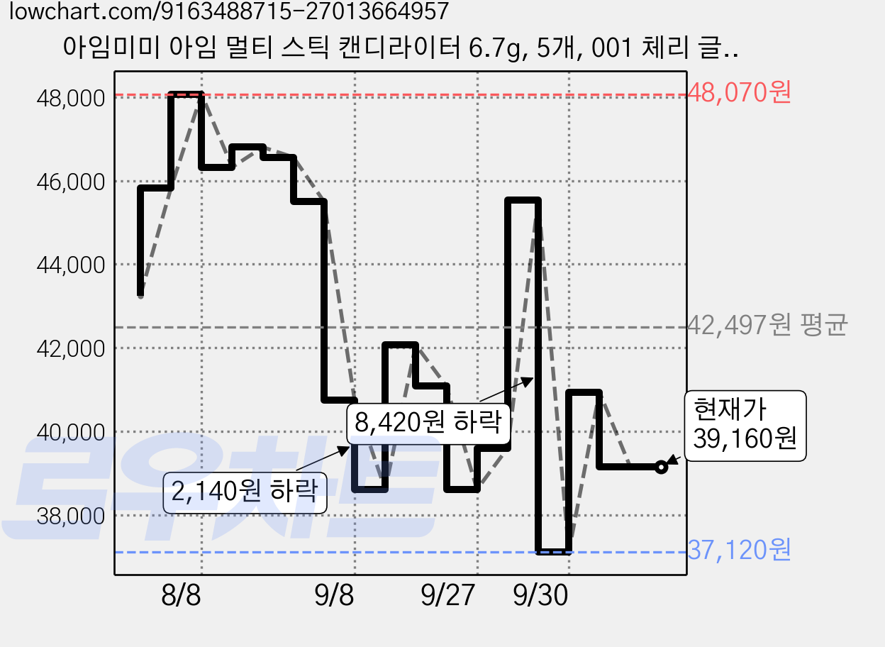 아임미미 아임 멀티 스틱 캔디라이터 6.7g, 5개, 001 체리 글레이즈 가격 변동 차트, 현재가 39,160원, 관측 최저가 37,120원