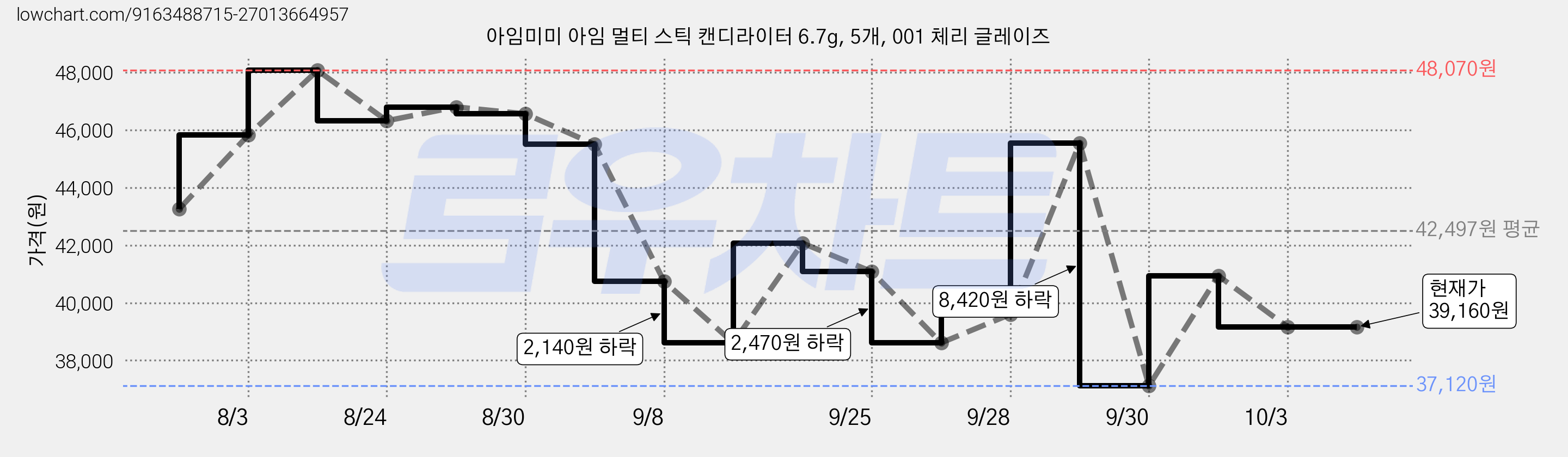 아임미미 아임 멀티 스틱 캔디라이터 6.7g, 5개, 001 체리 글레이즈 가격 변동 차트, 현재가 39,160원, 관측 최저가 37,120원