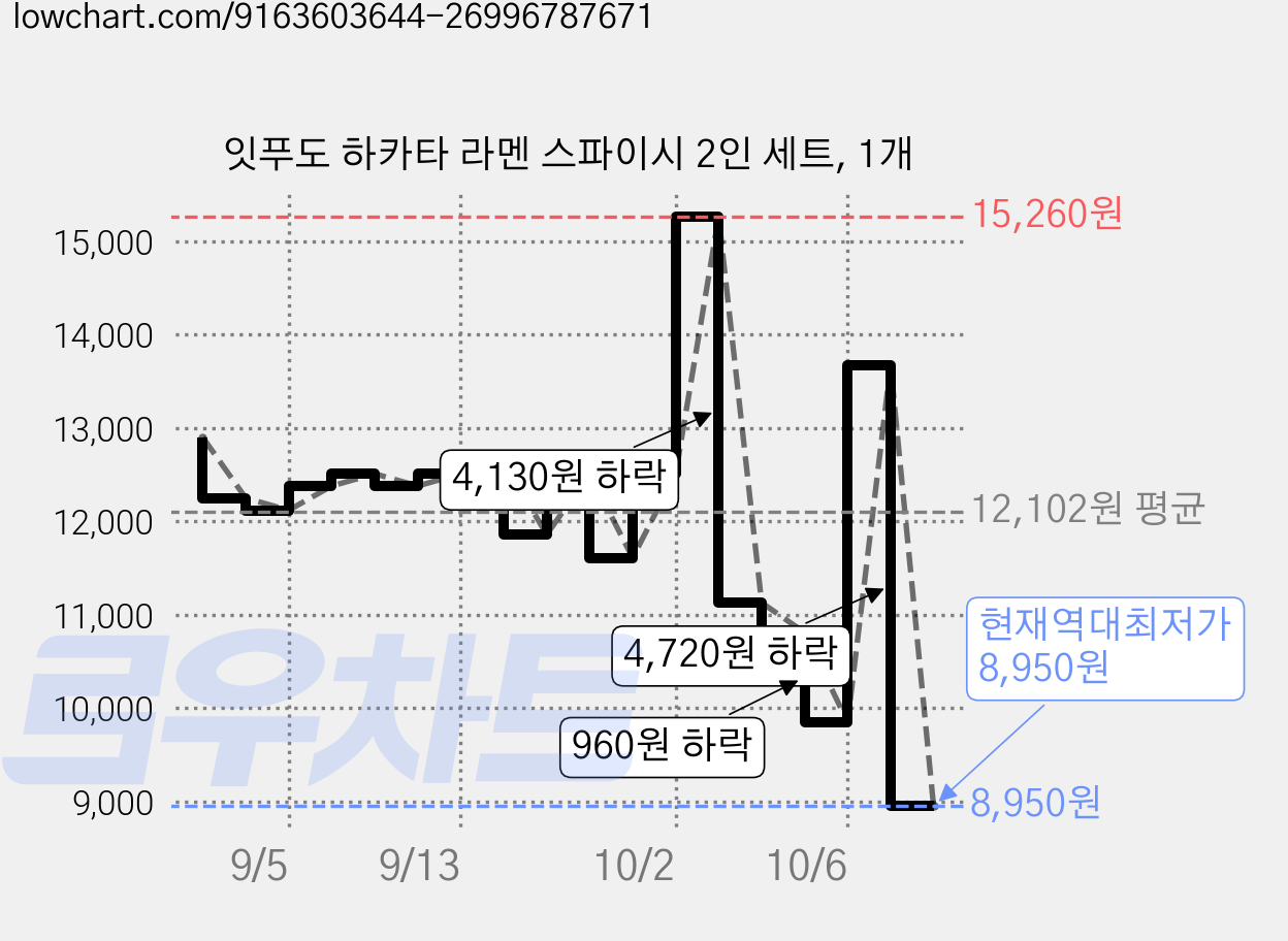 잇푸도 하카타 라멘 스파이시 2인 세트, 1개 가격 변동 차트, 현재가 8,950원, 역대최저가