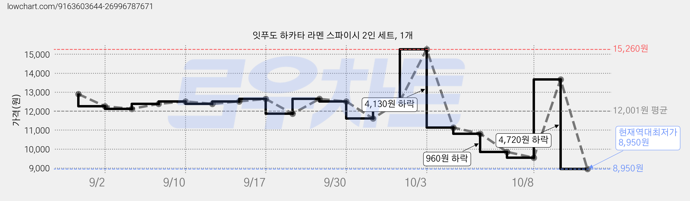 잇푸도 하카타 라멘 스파이시 2인 세트, 1개 가격 변동 차트, 현재가 8,950원, 역대최저가