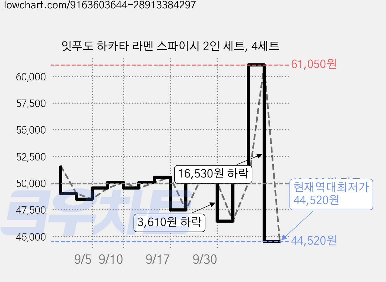 잇푸도 하카타 라멘 스파이시 2인 세트, 4세트 가격 변동 차트, 현재가 44,520원, 역대최저가