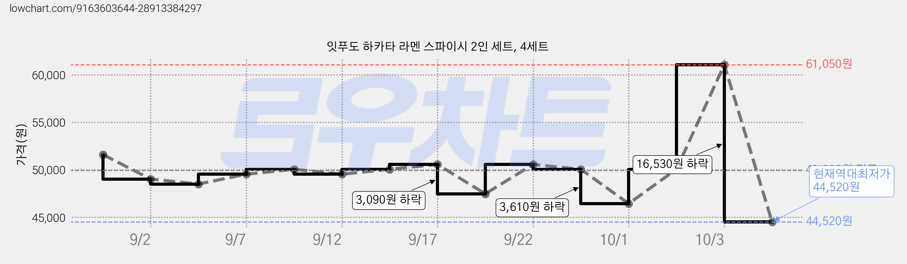잇푸도 하카타 라멘 스파이시 2인 세트, 4세트 가격 변동 차트, 현재가 44,520원, 역대최저가