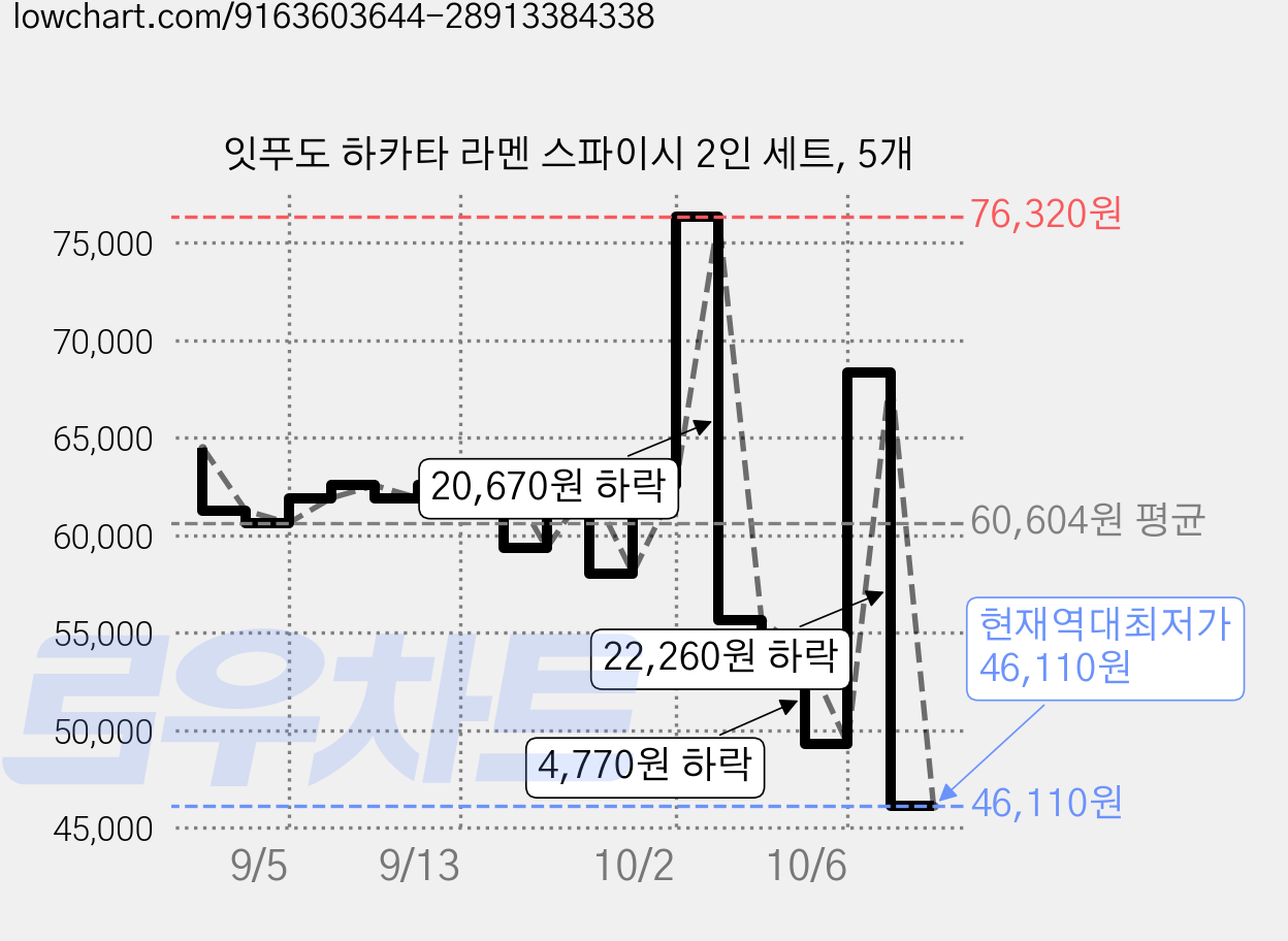 잇푸도 하카타 라멘 스파이시 2인 세트, 5개 가격 변동 차트, 현재가 46,110원, 역대최저가