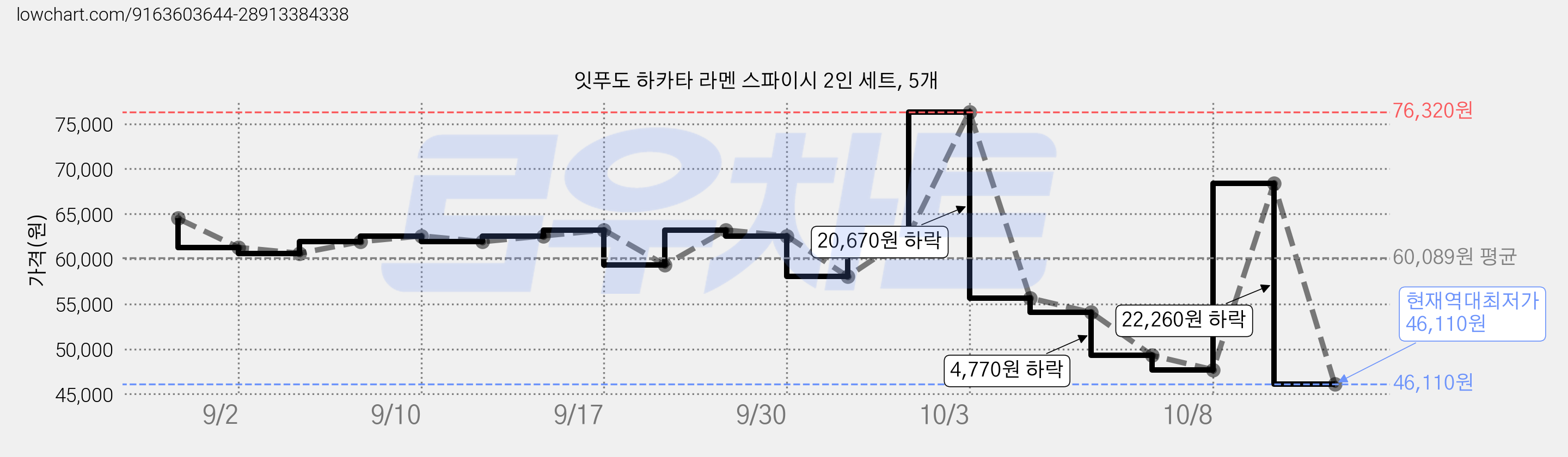 잇푸도 하카타 라멘 스파이시 2인 세트, 5개 가격 변동 차트, 현재가 46,110원, 역대최저가