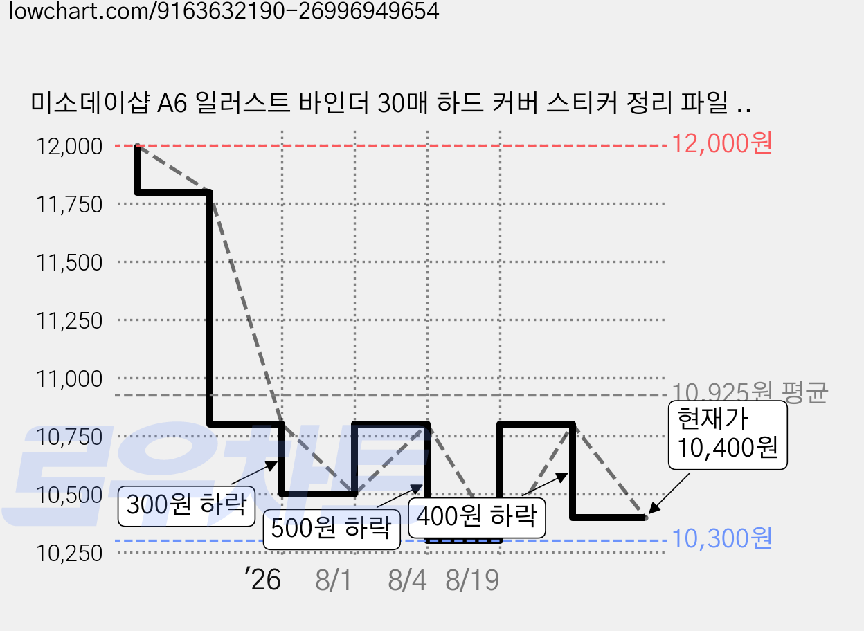 미소데이샵 A6 일러스트 바인더 30매 하드 커버 스티커 정리 파일 보관 귀여운 다꾸, 쥬스 가격 변동 차트, 현재가 10,400원, 관측 최저가 10,300원