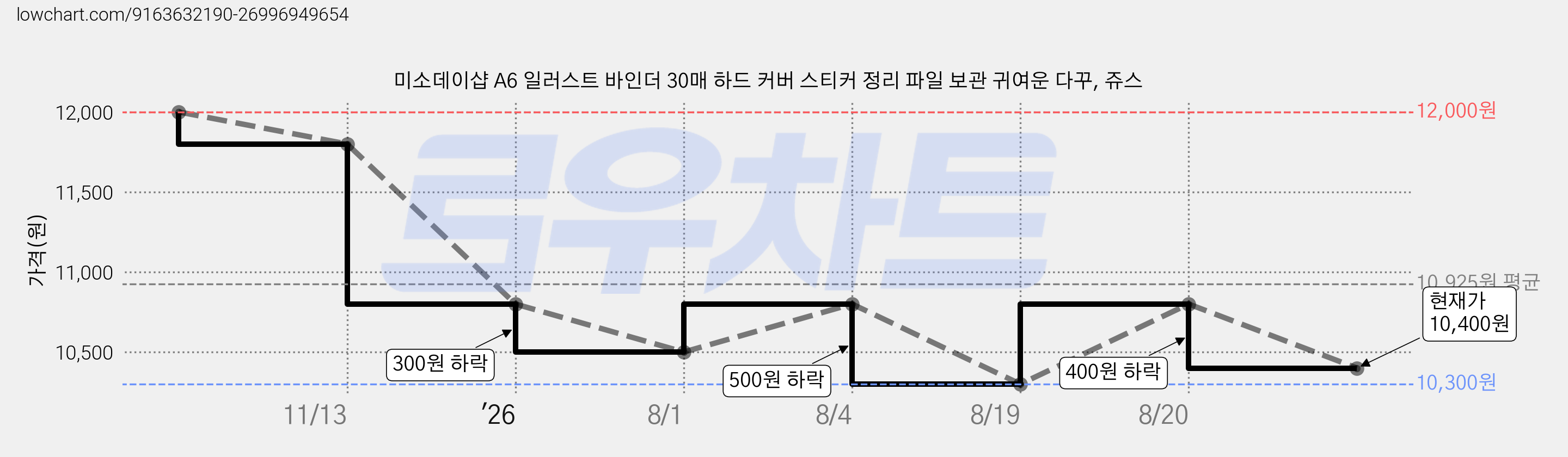 미소데이샵 A6 일러스트 바인더 30매 하드 커버 스티커 정리 파일 보관 귀여운 다꾸, 쥬스 가격 변동 차트, 현재가 10,400원, 관측 최저가 10,300원