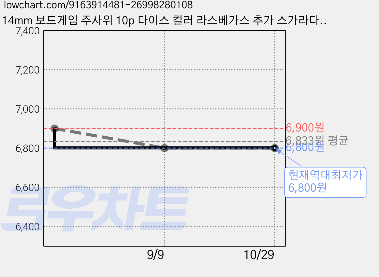 14mm 보드게임 주사위 10p 다이스 컬러 라스베가스 추가 스가라다 색깔 미니 자작게임 카페게임, 10개, 9. 그레이 가격 변동 차트, 현재가 6,800원, 역대최저가