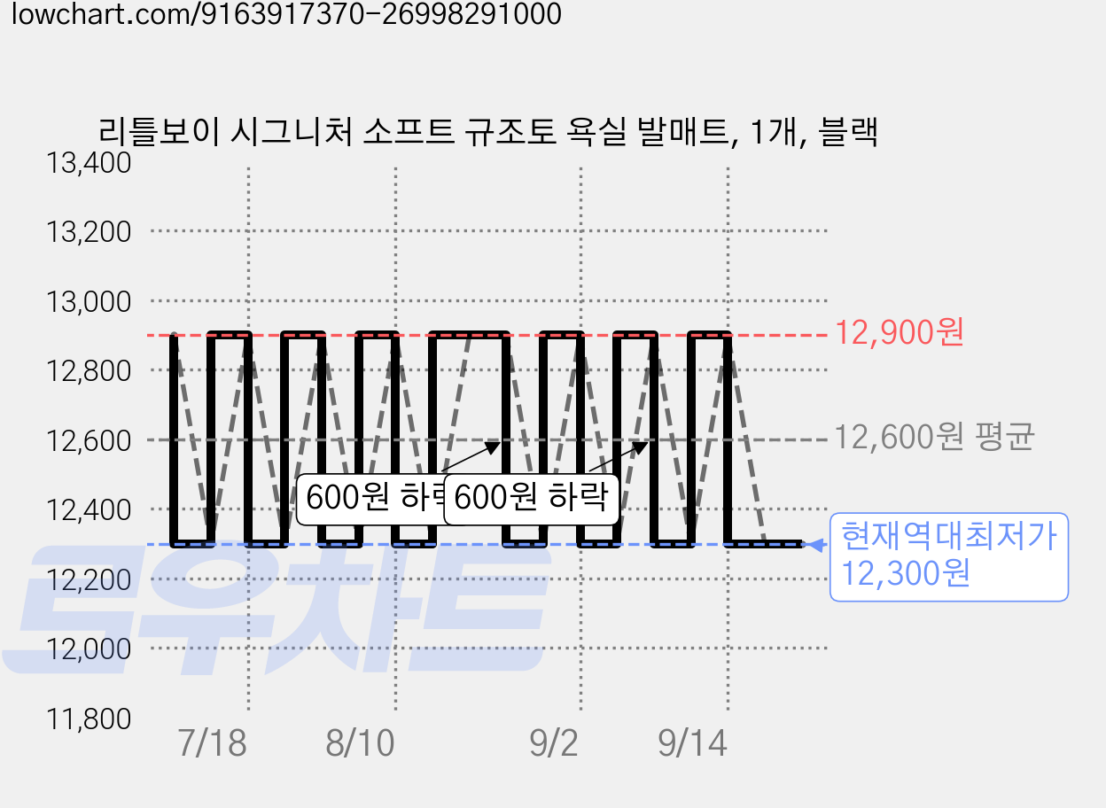 리틀보이 시그니처 소프트 규조토 욕실 발매트, 1개, 블랙 가격 변동 차트, 현재가 12,300원, 역대최저가