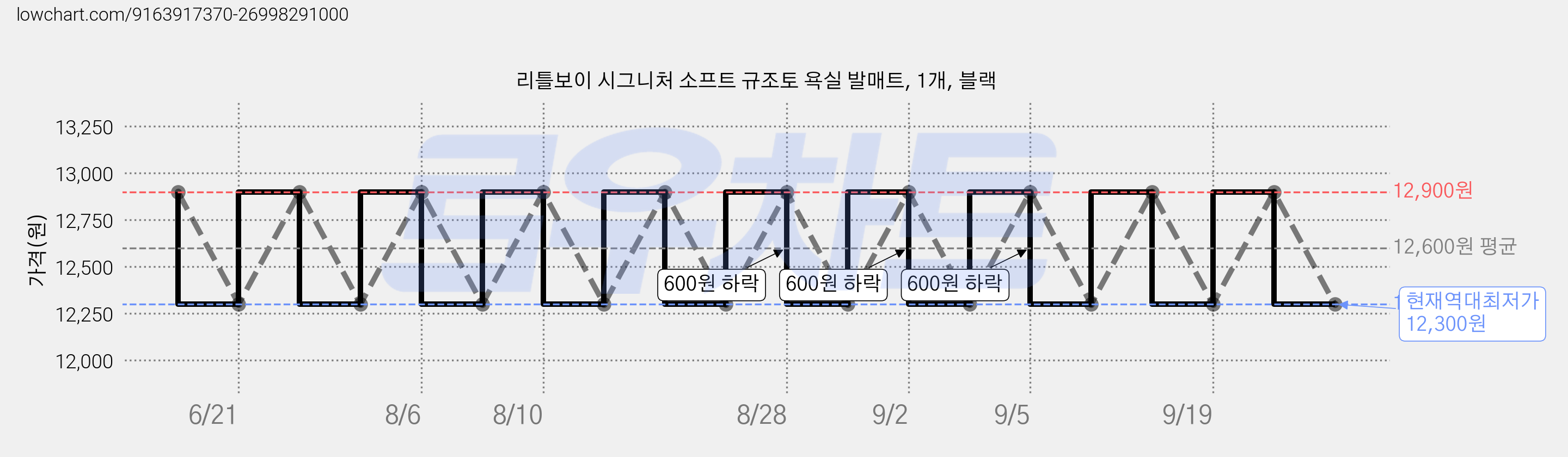 리틀보이 시그니처 소프트 규조토 욕실 발매트, 1개, 블랙 가격 변동 차트, 현재가 12,300원, 역대최저가