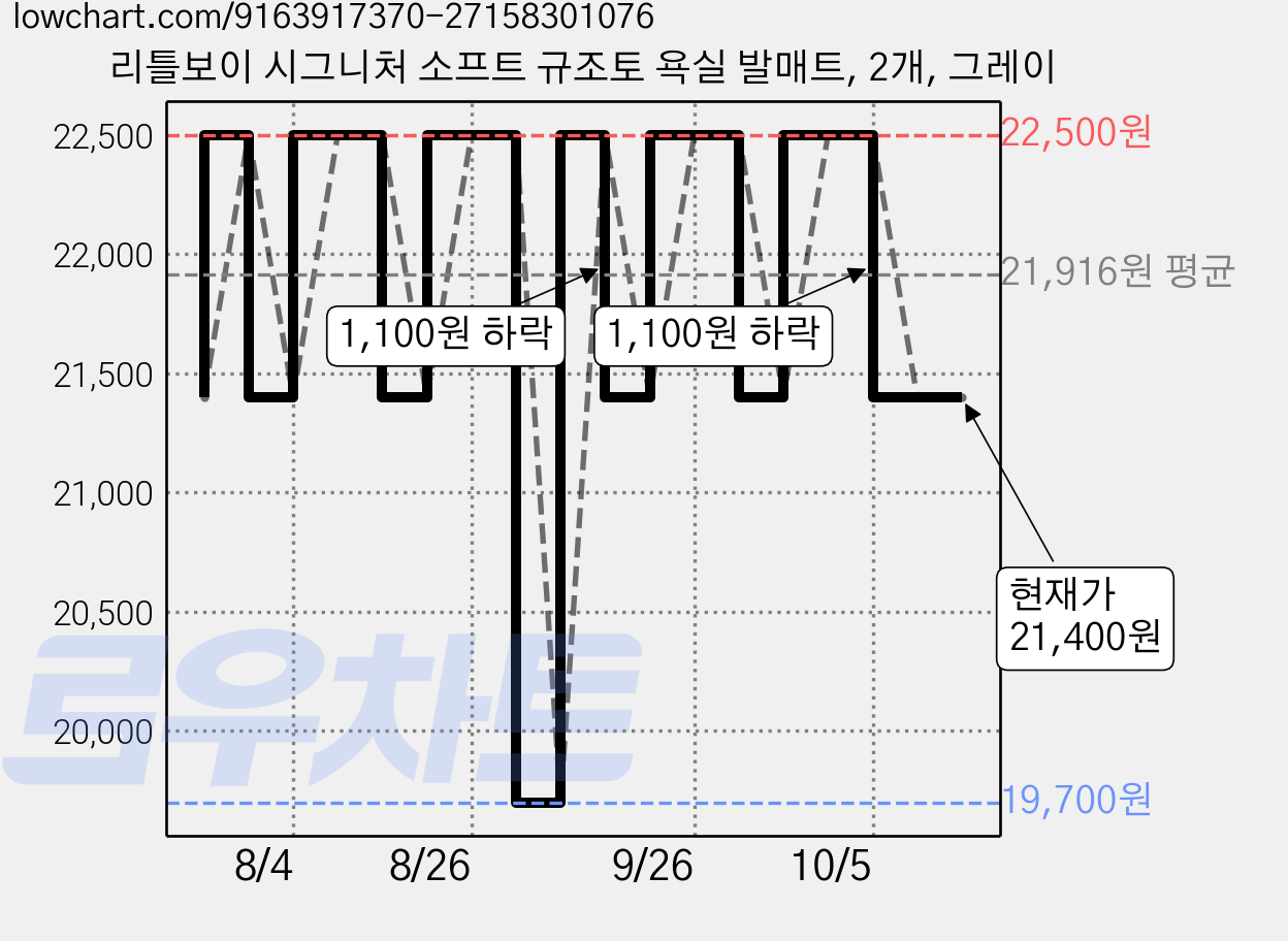 리틀보이 시그니처 소프트 규조토 욕실 발매트, 2개, 그레이 가격 변동 차트, 현재가 21,400원, 관측 최저가 19,700원