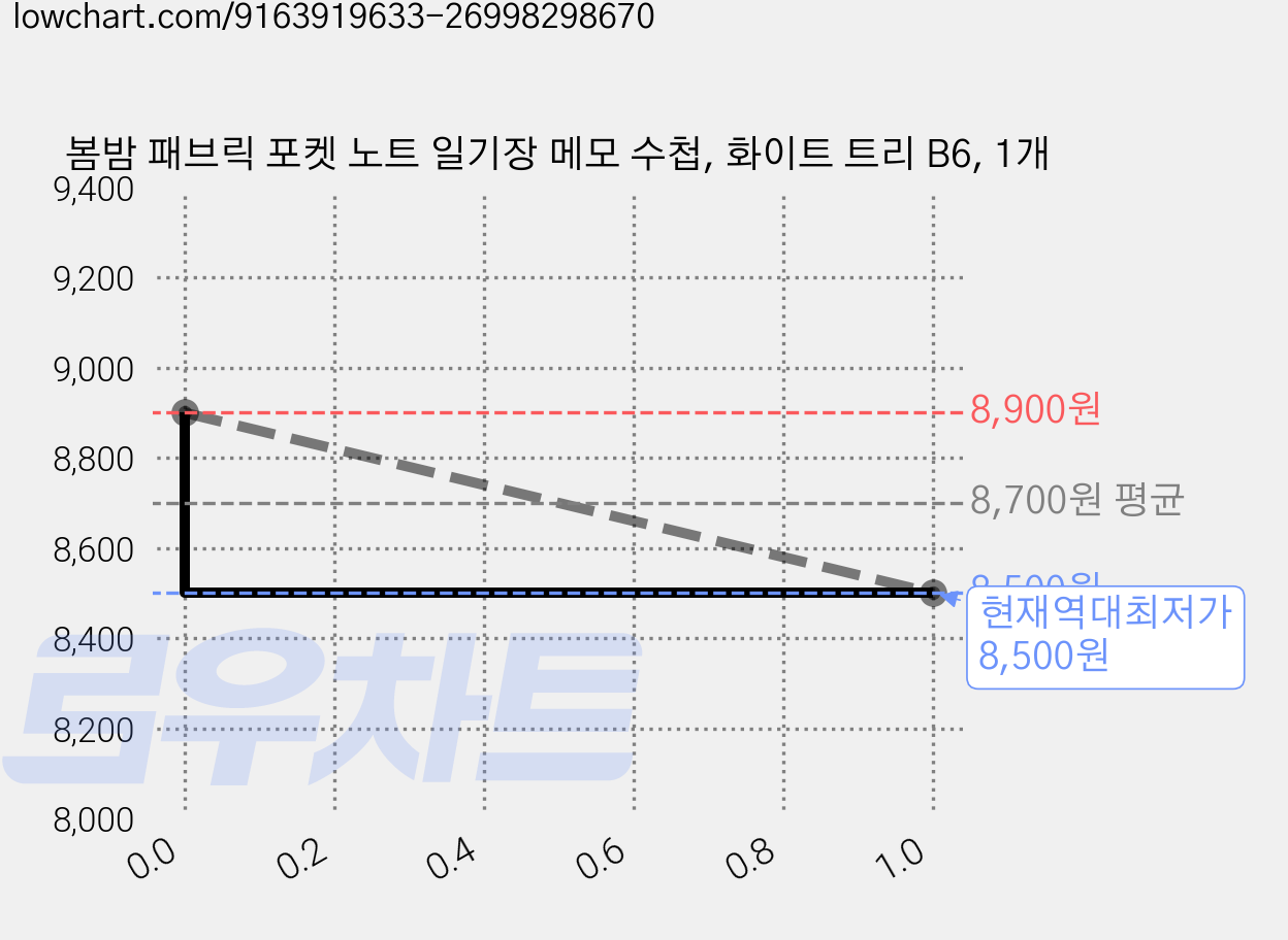 봄밤 패브릭 포켓 노트 일기장 메모 수첩, 화이트 트리 B6, 1개 가격 변동 차트, 현재가 8,500원, 역대최저가