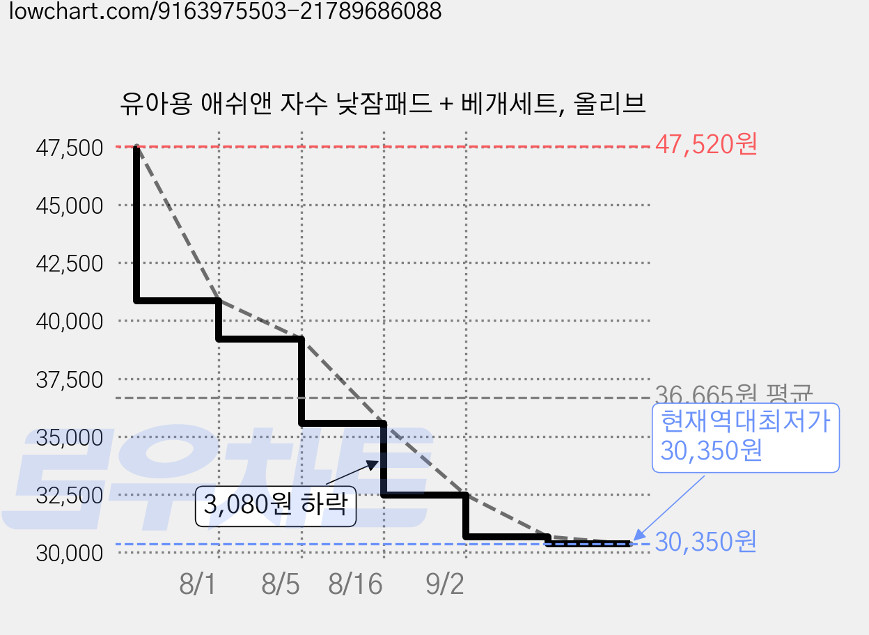 유아용 애쉬앤 자수 낮잠패드 + 베개세트, 올리브 가격 변동 차트, 현재가 30,350원, 역대최저가