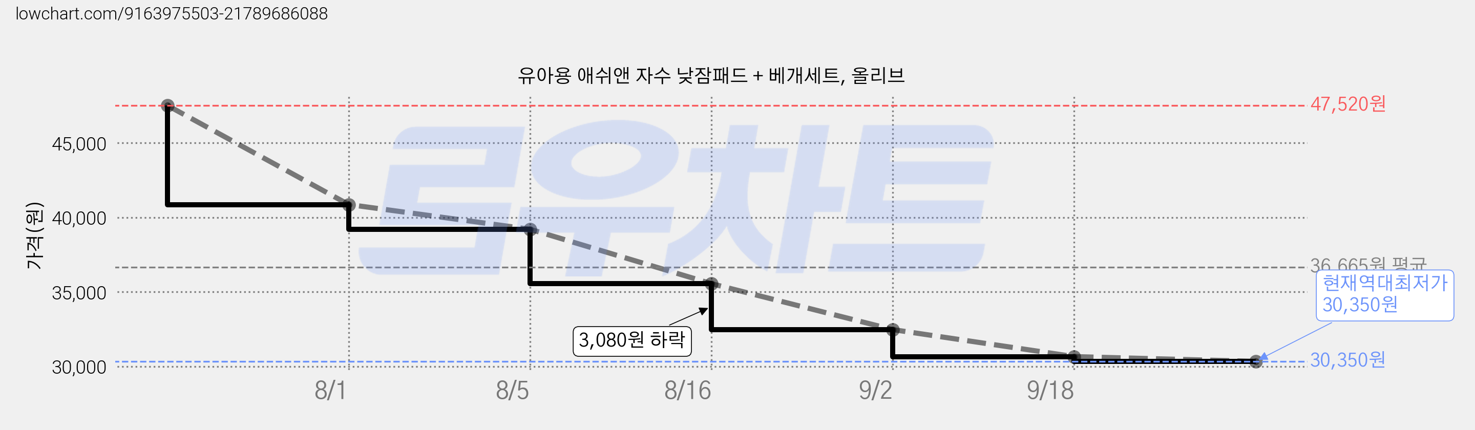 유아용 애쉬앤 자수 낮잠패드 + 베개세트, 올리브 가격 변동 차트, 현재가 30,350원, 역대최저가