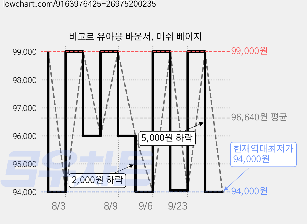 비고르 유아용 바운서, 메쉬 베이지 가격 변동 차트, 현재가 94,000원, 역대최저가