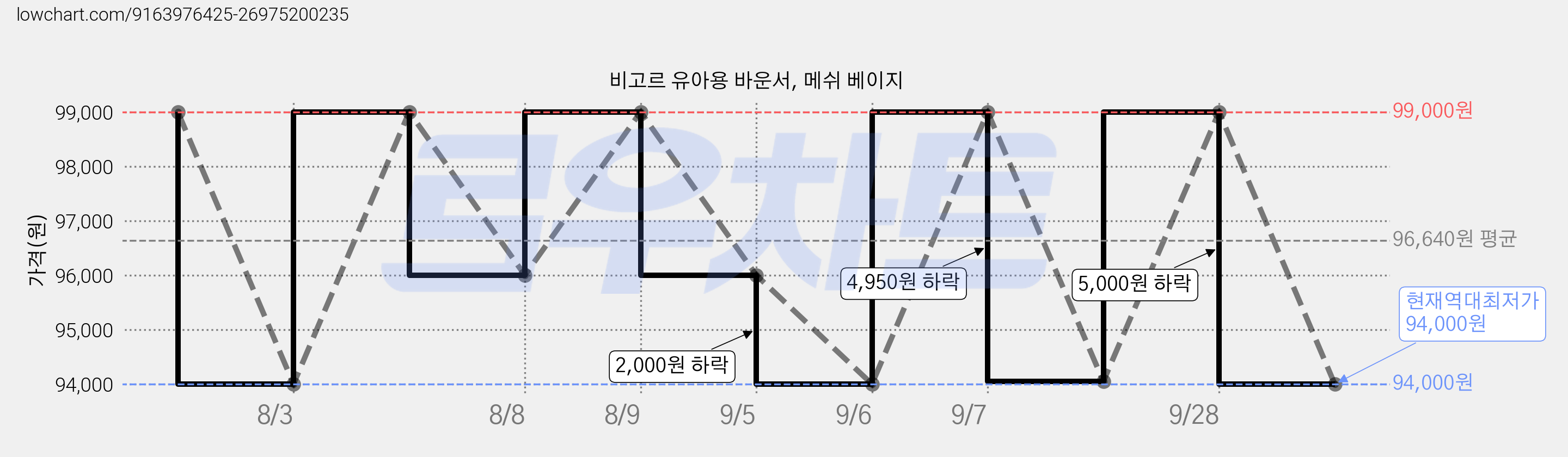 비고르 유아용 바운서, 메쉬 베이지 가격 변동 차트, 현재가 94,000원, 역대최저가