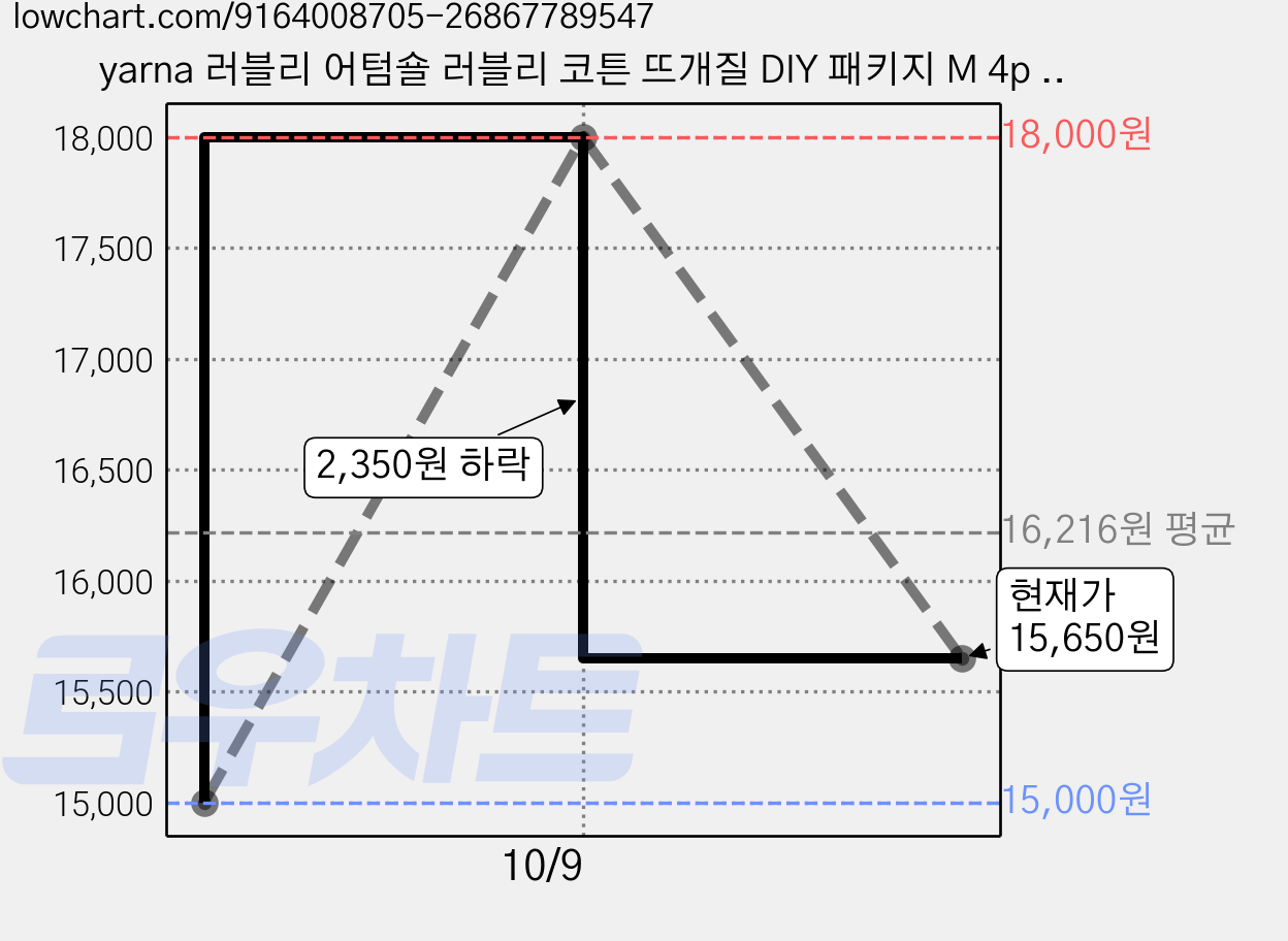 yarna 러블리 어텀숄 러블리 코튼 뜨개질 DIY 패키지 M 4p + 인쇄도안 세트, 501 화이트, 1세트 가격 변동 차트, 현재가 15,650원, 관측 최저가 15,000원