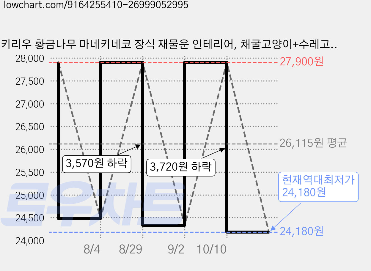 럭키리우 황금나무 마네키네코 장식 재물운 인테리어, 채굴고양이+수레고양이 가격 변동 차트, 현재가 24,180원, 역대최저가