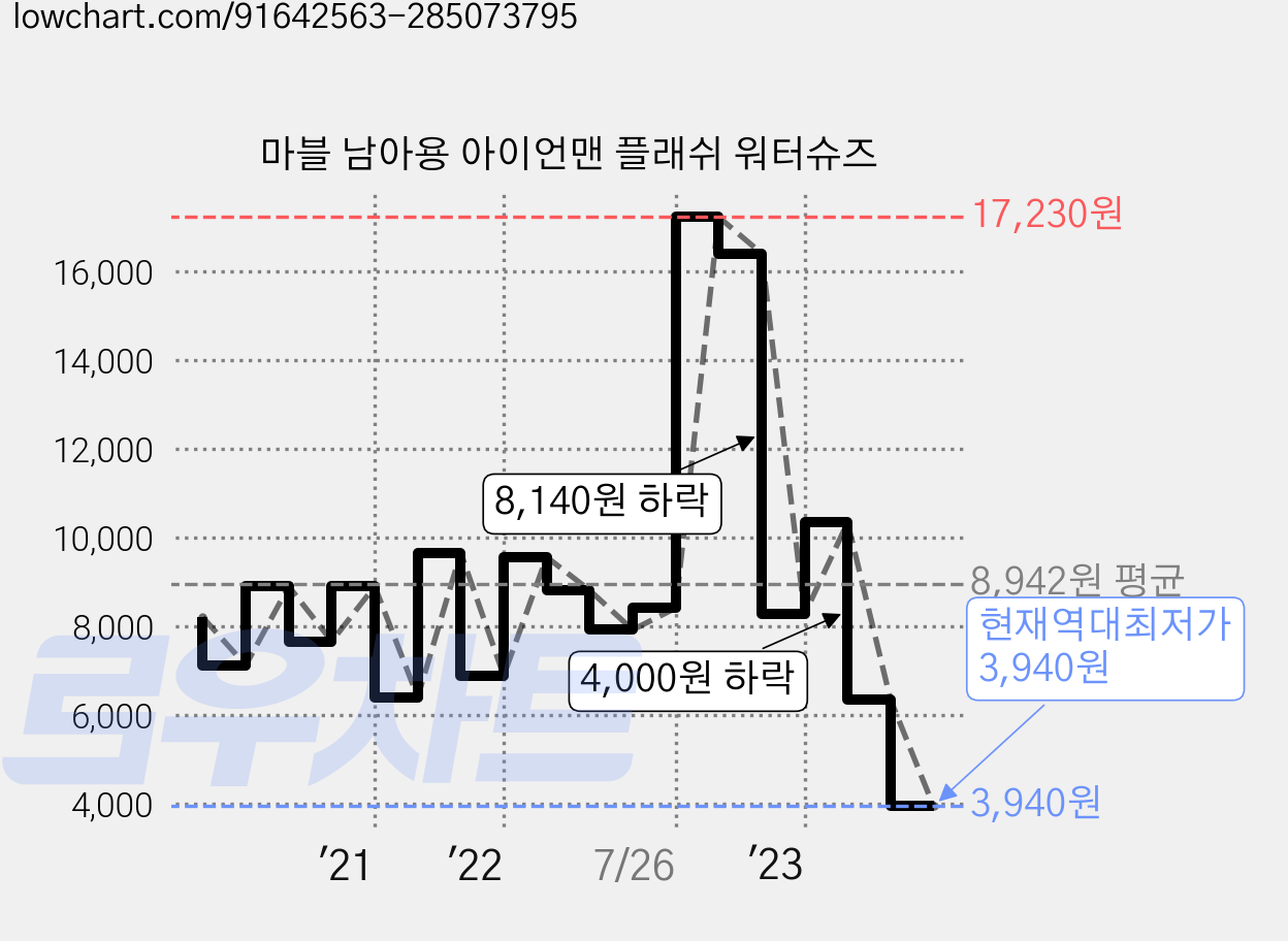 마블 남아용 아이언맨 플래쉬 워터슈즈 가격 변동 차트, 현재가 3,940원, 역대최저가