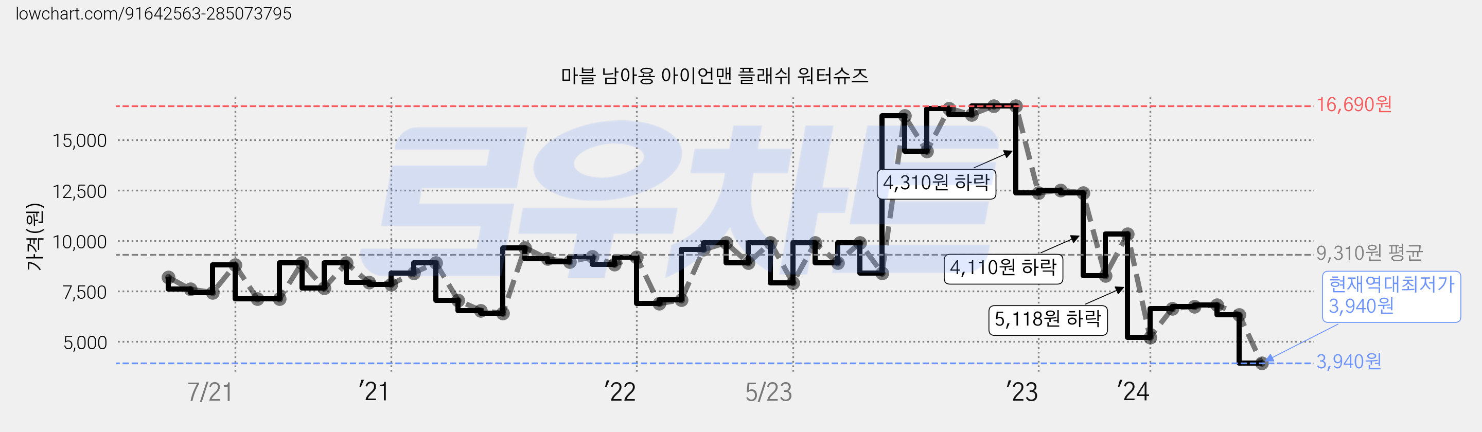마블 남아용 아이언맨 플래쉬 워터슈즈 가격 변동 차트, 현재가 3,940원, 역대최저가