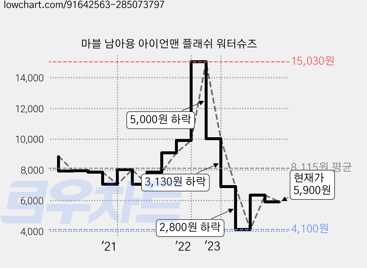 마블 남아용 아이언맨 플래쉬 워터슈즈 가격 변동 차트, 현재가 5,900원, 관측 최저가 4,100원
