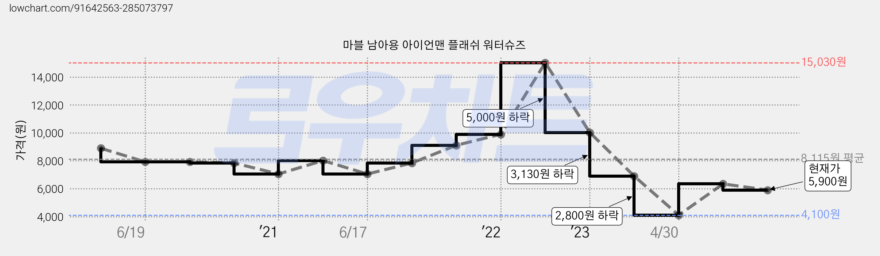 마블 남아용 아이언맨 플래쉬 워터슈즈 가격 변동 차트, 현재가 5,900원, 관측 최저가 4,100원