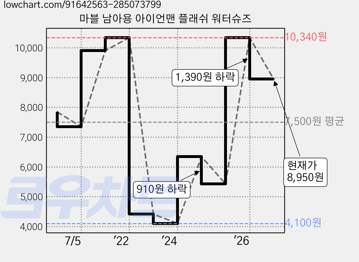 마블 남아용 아이언맨 플래쉬 워터슈즈 가격 변동 차트, 현재가 8,950원, 관측 최저가 4,100원