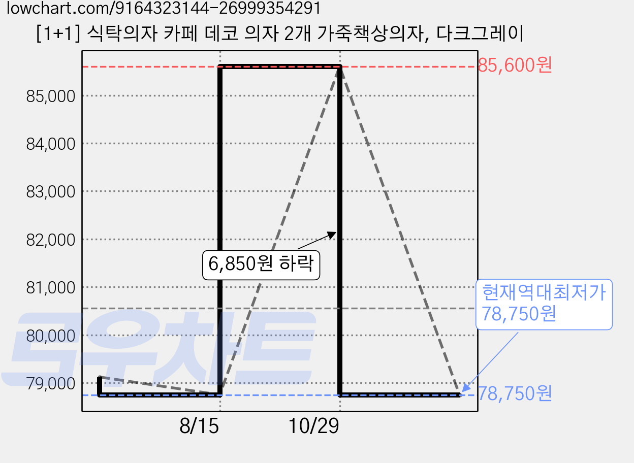 [1+1] 식탁의자 카페 데코 의자 2개 가죽책상의자, 다크그레이 가격 변동 차트, 현재가 78,750원, 역대최저가