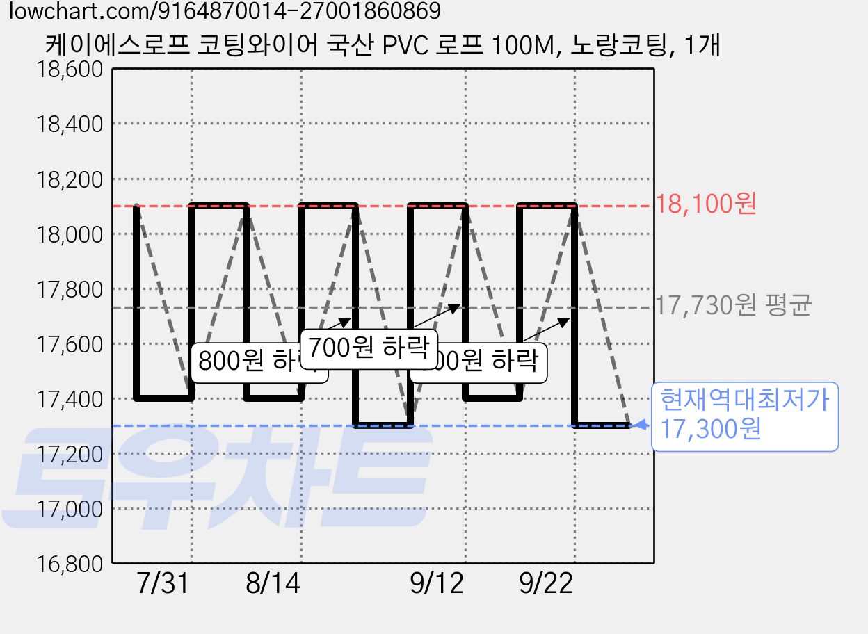 케이에스로프 코팅와이어 국산 PVC 로프 100M, 노랑코팅, 1개 가격 변동 차트, 현재가 17,300원, 역대최저가
