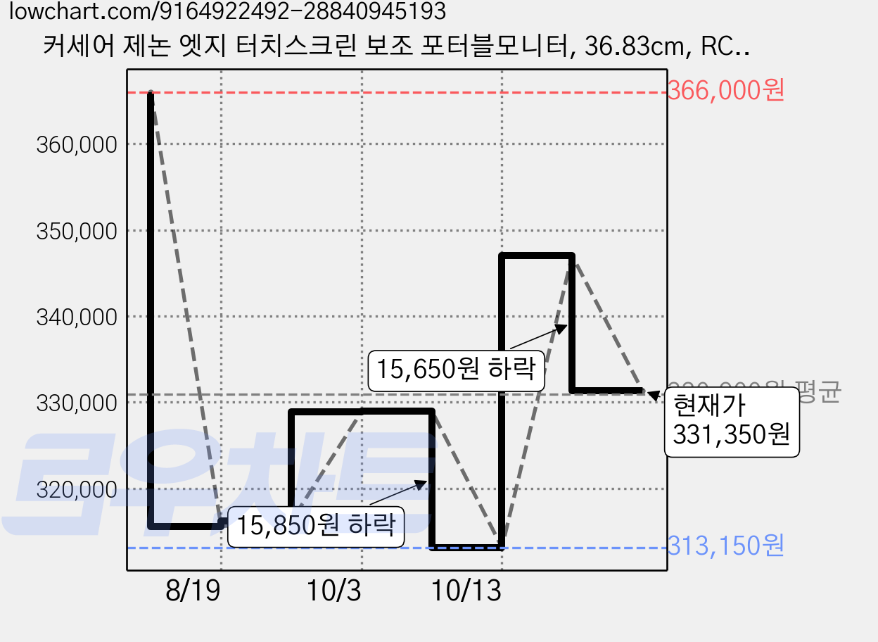 커세어 제논 엣지 터치스크린 보조 포터블모니터, 36.83cm, RCA0017(크리스탈) 가격 변동 차트, 현재가 331,350원, 관측 최저가 313,150원