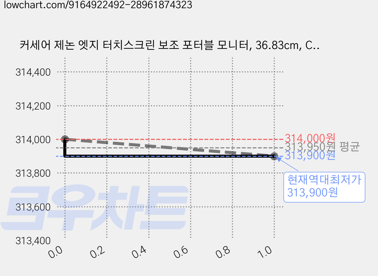 커세어 제논 엣지 터치스크린 보조 포터블 모니터, 36.83cm, CORSAIR XENEON EDGE 14.5'' LCD 터치스크린 가격 변동 차트, 현재가 313,900원, 역대최저가