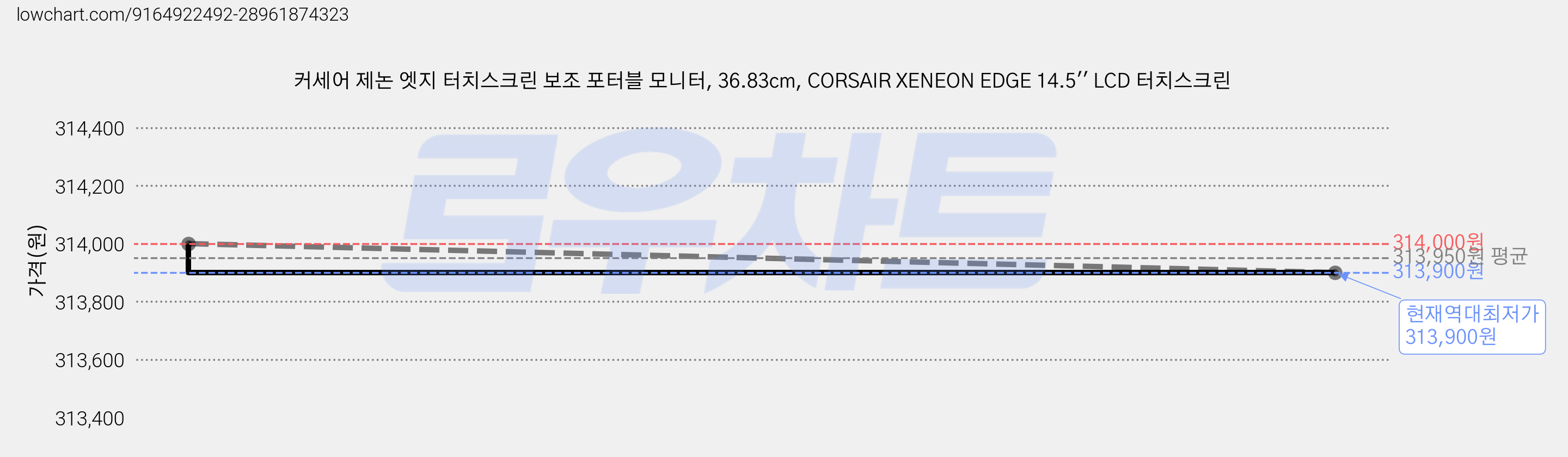 커세어 제논 엣지 터치스크린 보조 포터블 모니터, 36.83cm, CORSAIR XENEON EDGE 14.5'' LCD 터치스크린 가격 변동 차트, 현재가 313,900원, 역대최저가